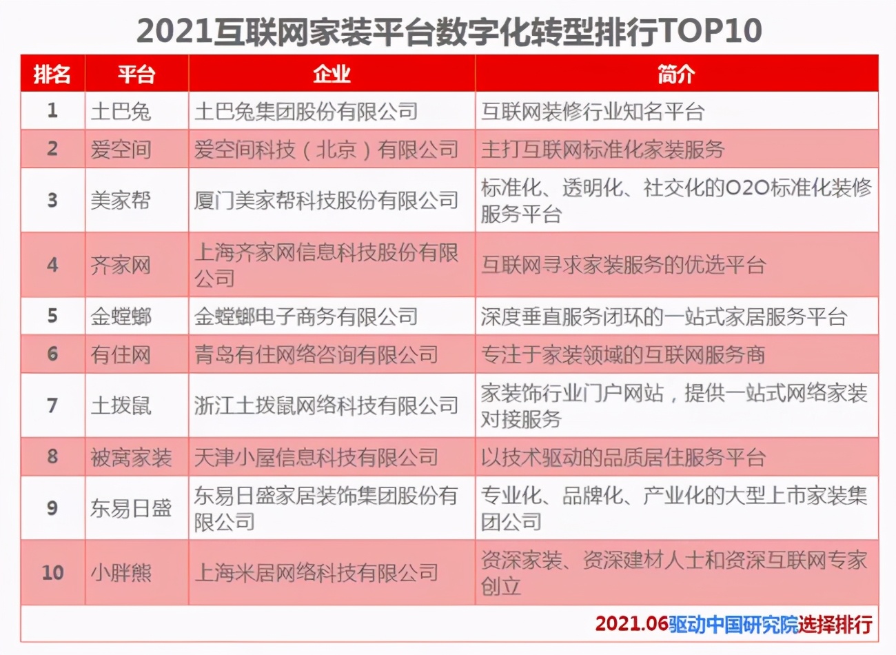 2021互聯(lián)網(wǎng)家裝平臺(tái)TOP10出爐，投訴頻繁，齊家網(wǎng)掉隊(duì)意料之中
