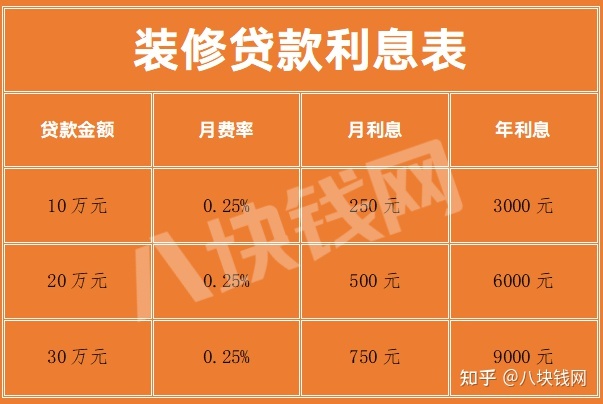 銀行裝修貸款利息多少？怎么計算？_八塊錢網(wǎng)