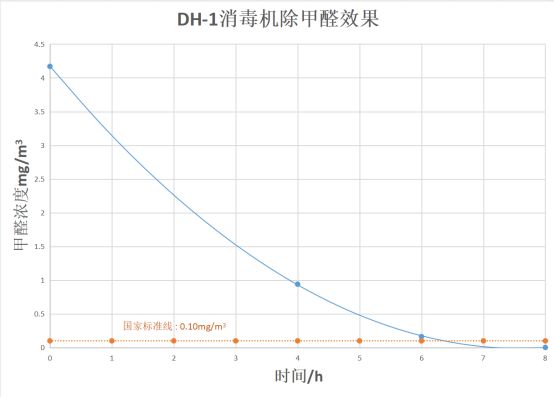 新房除甲醛空氣凈化器如何選擇？
