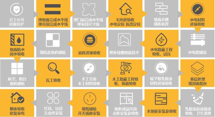 最后，關于裝修流程和材料怎么買？